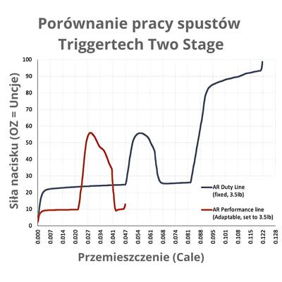 triggertech mechanizm spustowy duty do ar10 3 5lbs two stage flat aht tdb 33 nnf